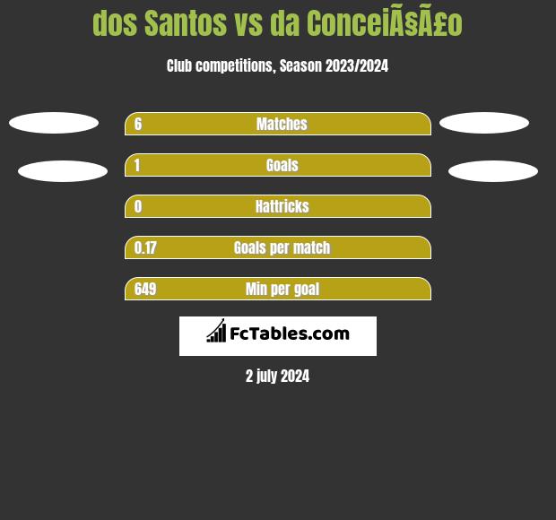dos Santos vs da ConceiÃ§Ã£o h2h player stats