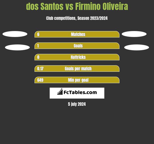 dos Santos vs Firmino Oliveira h2h player stats