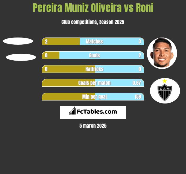 Pereira Muniz Oliveira vs Roni h2h player stats