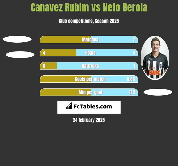 Canavez Rubim vs Neto Berola h2h player stats