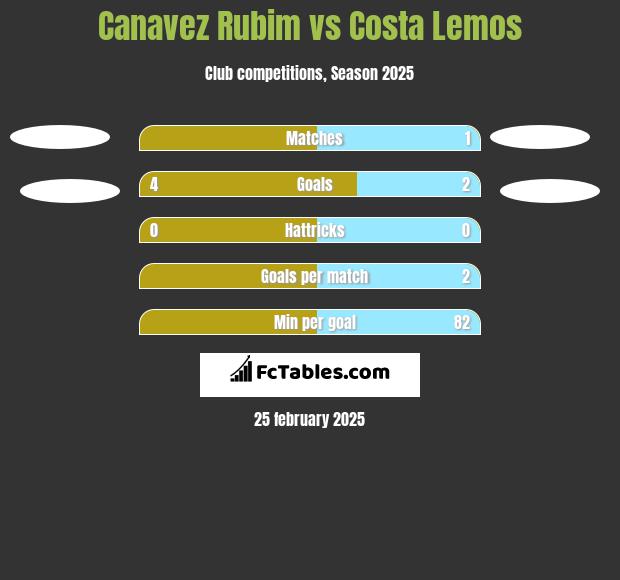 Canavez Rubim vs Costa Lemos h2h player stats