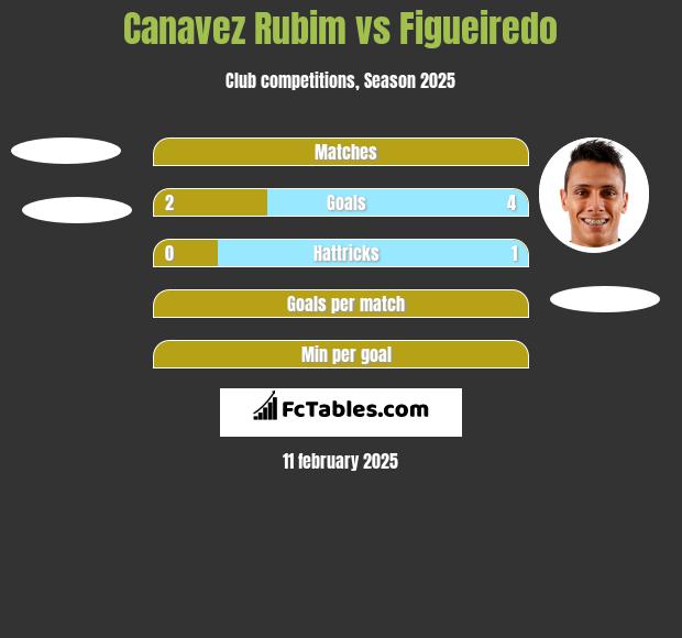 Canavez Rubim vs Figueiredo h2h player stats