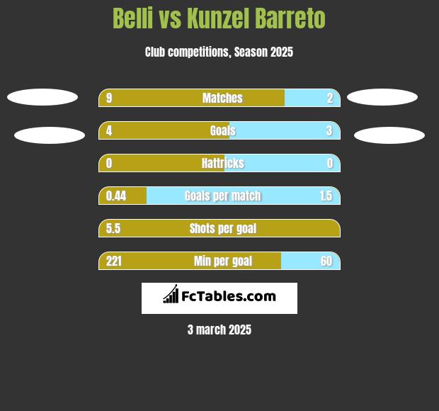 Belli vs Kunzel Barreto h2h player stats