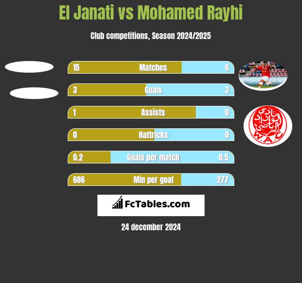 El Janati vs Mohamed Rayhi h2h player stats