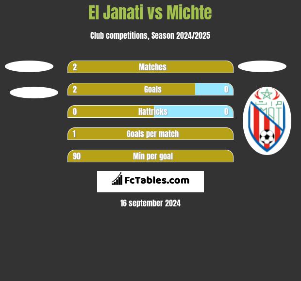 El Janati vs Michte h2h player stats