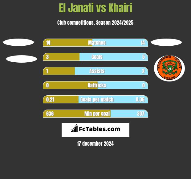 El Janati vs Khairi h2h player stats