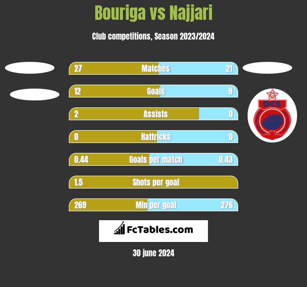 Bouriga vs Najjari h2h player stats