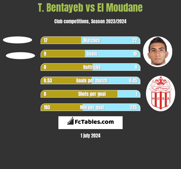 T. Bentayeb vs El Moudane h2h player stats