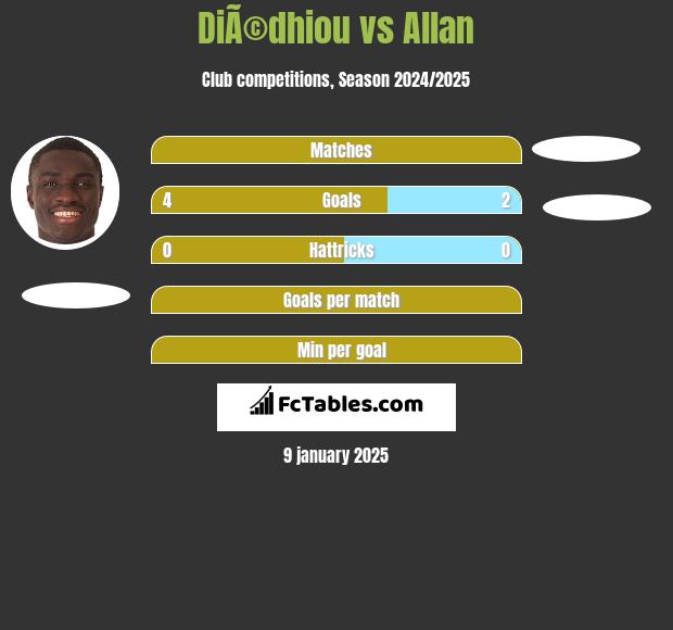 DiÃ©dhiou vs Allan h2h player stats