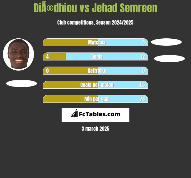 DiÃ©dhiou vs Jehad Semreen h2h player stats