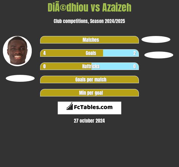 DiÃ©dhiou vs Azaizeh h2h player stats