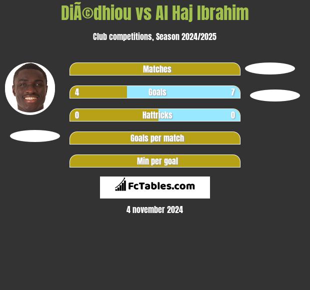 DiÃ©dhiou vs Al Haj Ibrahim h2h player stats