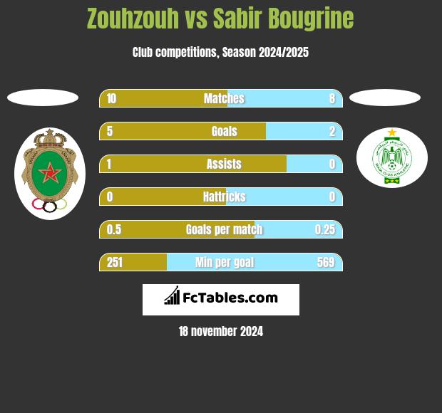 Zouhzouh vs Sabir Bougrine h2h player stats