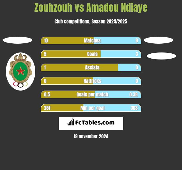 Zouhzouh vs Amadou Ndiaye h2h player stats