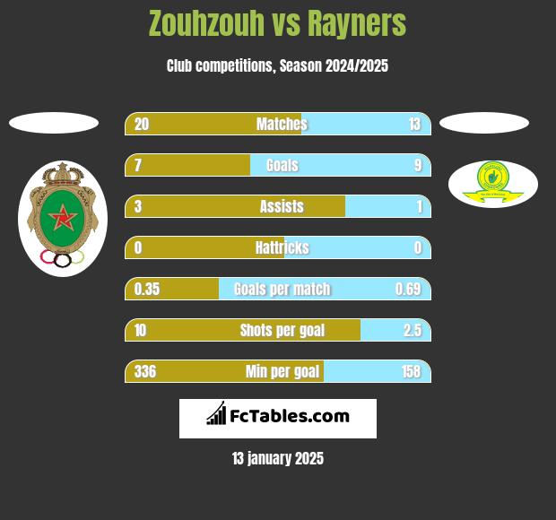 Zouhzouh vs Rayners h2h player stats