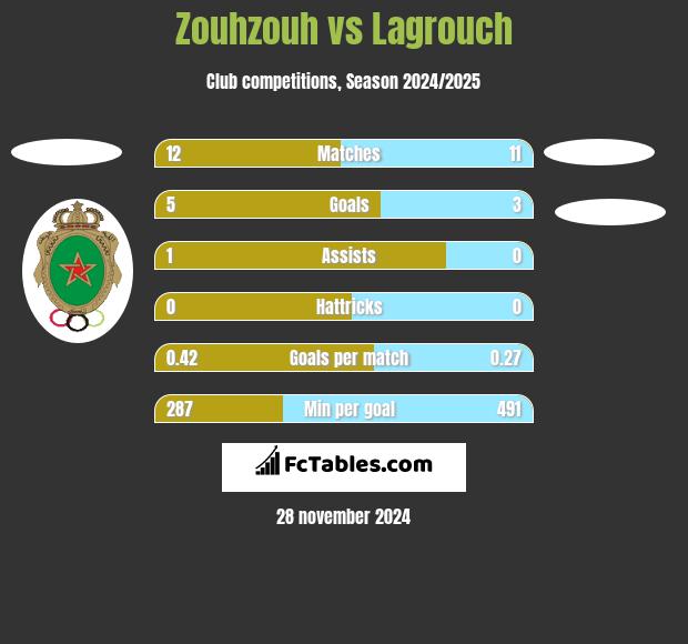 Zouhzouh vs Lagrouch h2h player stats