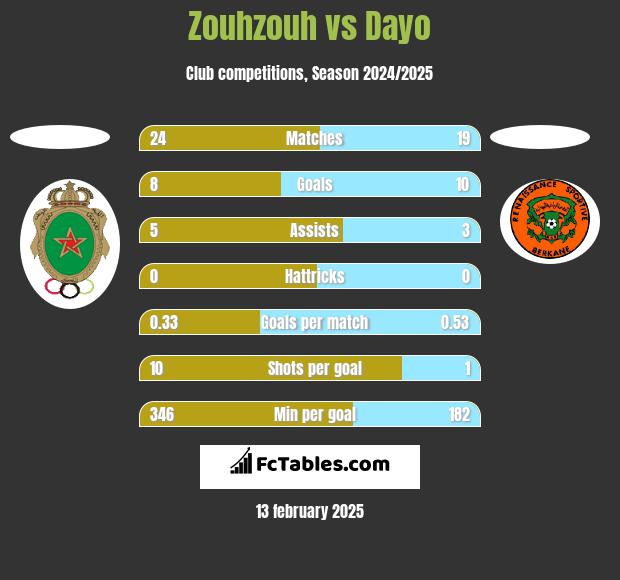 Zouhzouh vs Dayo h2h player stats