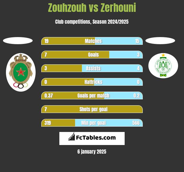 Zouhzouh vs Zerhouni h2h player stats