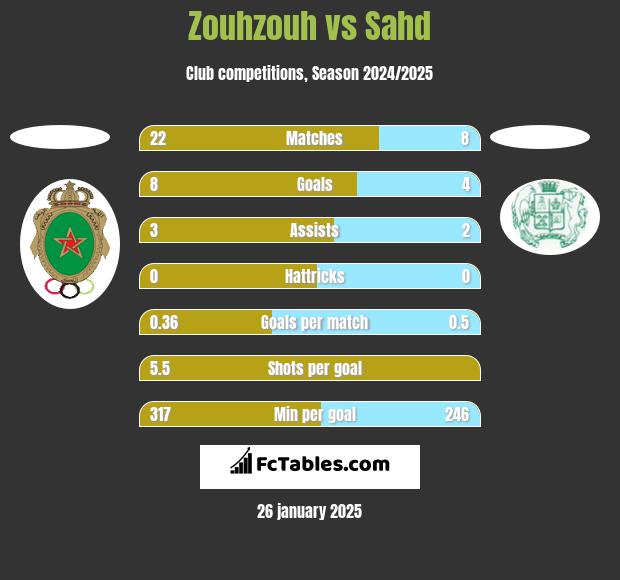 Zouhzouh vs Sahd h2h player stats