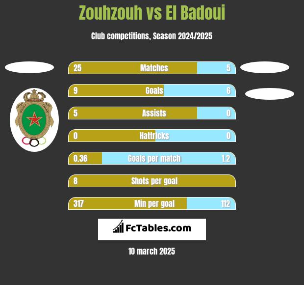 Zouhzouh vs El Badoui h2h player stats