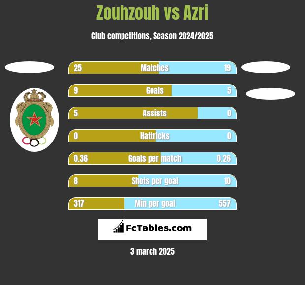 Zouhzouh vs Azri h2h player stats