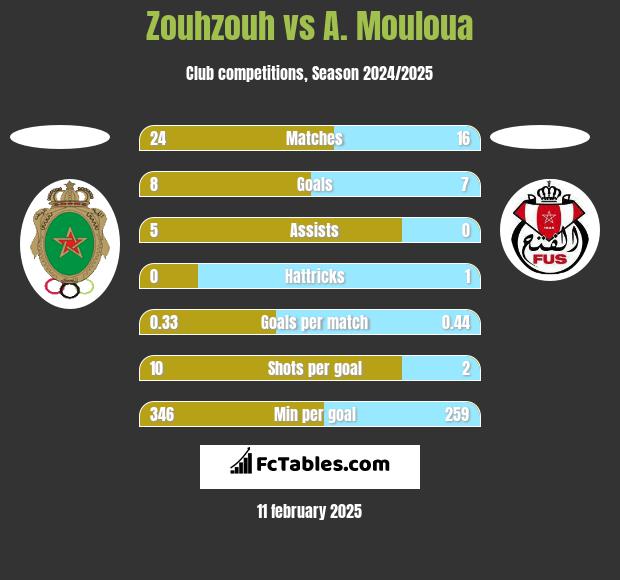 Zouhzouh vs A. Mouloua h2h player stats