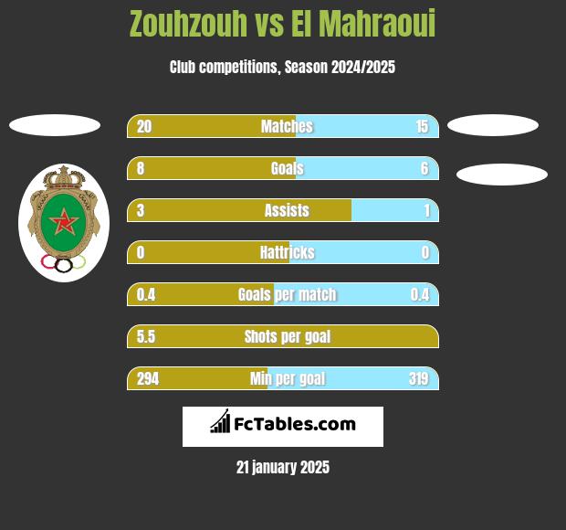 Zouhzouh vs El Mahraoui h2h player stats