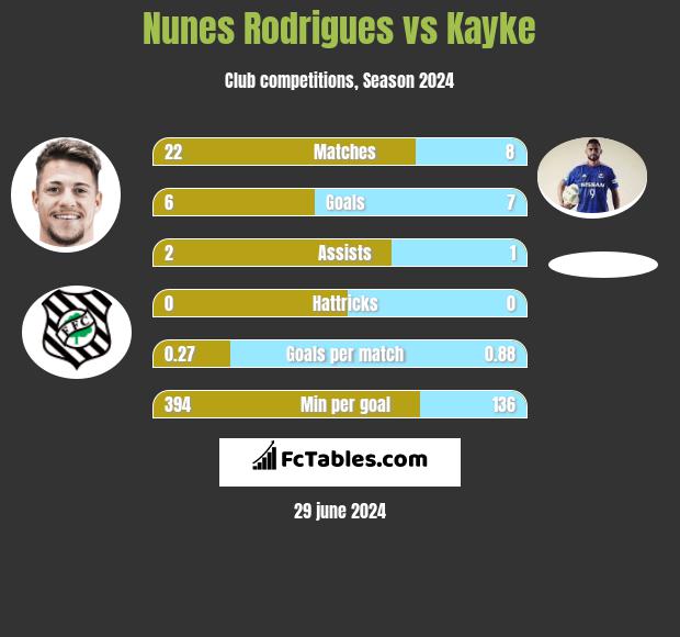 Nunes Rodrigues vs Kayke h2h player stats