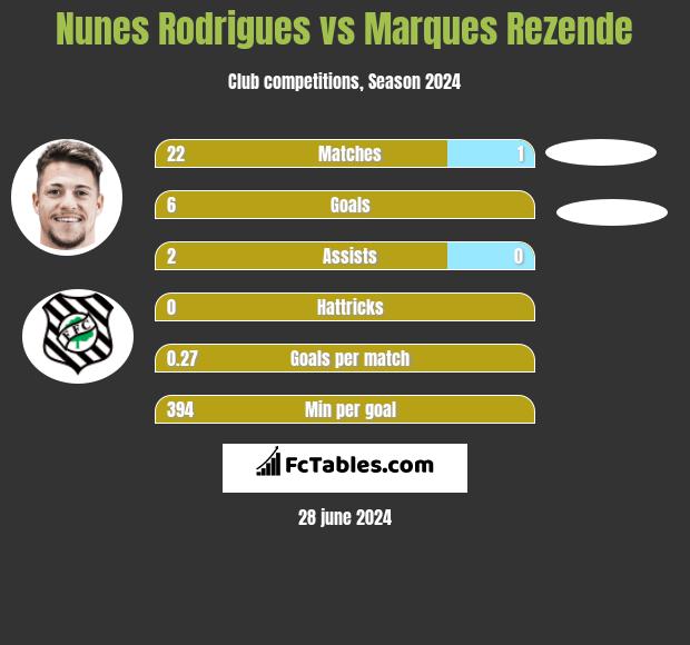 Nunes Rodrigues vs Marques Rezende h2h player stats