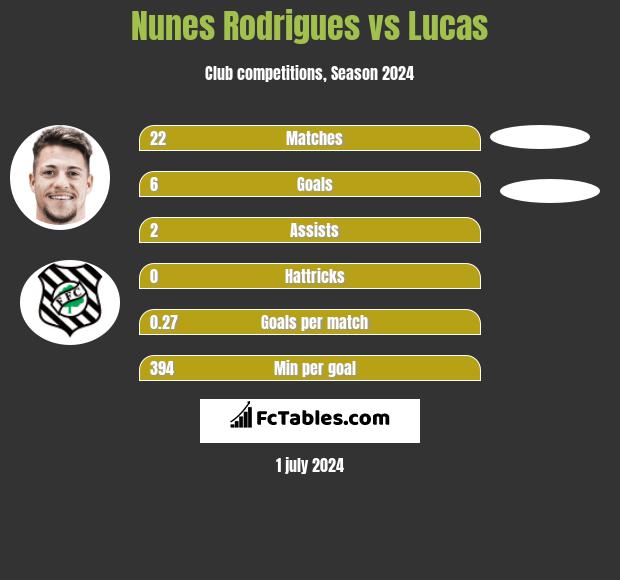 Nunes Rodrigues vs Lucas h2h player stats