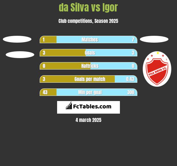 da Silva vs Igor h2h player stats