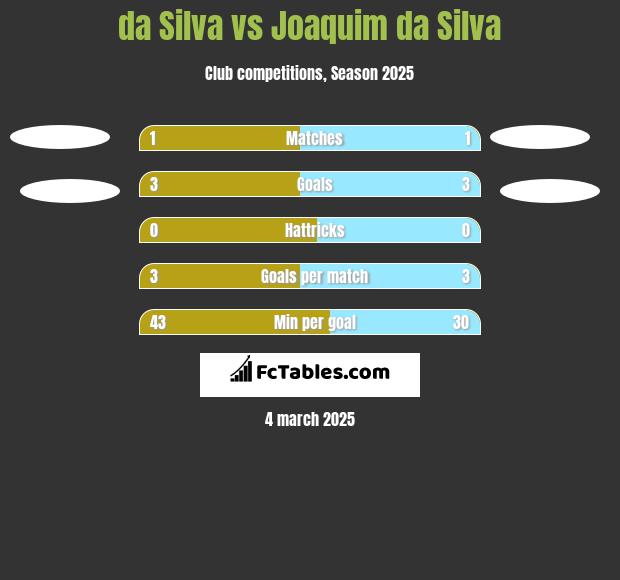 da Silva vs Joaquim da Silva h2h player stats