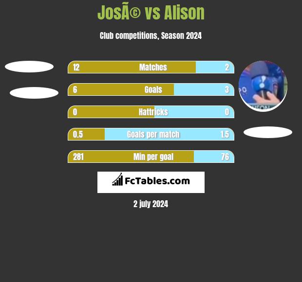 JosÃ© vs Alison h2h player stats