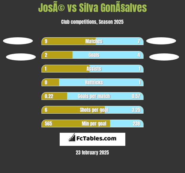 JosÃ© vs Silva GonÃ§alves h2h player stats