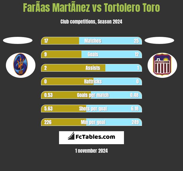 FarÃ­as MartÃ­nez vs Tortolero Toro h2h player stats