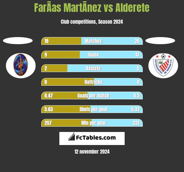 FarÃ­as MartÃ­nez vs Alderete h2h player stats