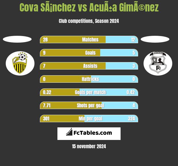 Cova SÃ¡nchez vs AcuÃ±a GimÃ©nez h2h player stats