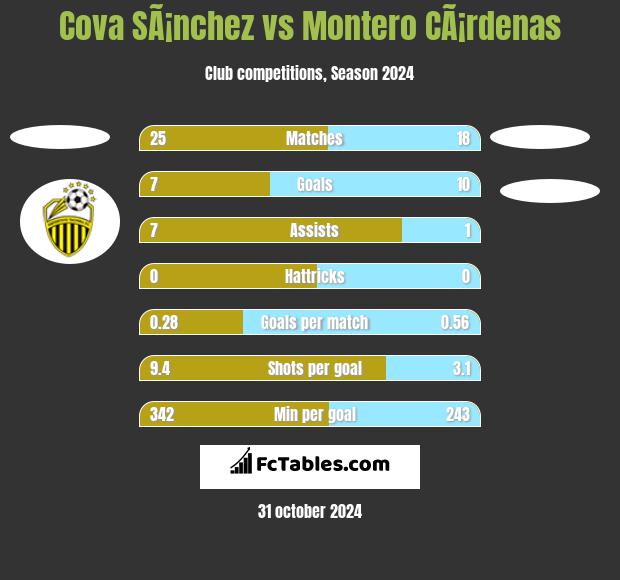 Cova SÃ¡nchez vs Montero CÃ¡rdenas h2h player stats