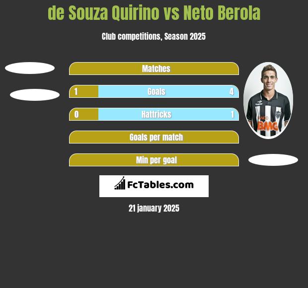 de Souza Quirino vs Neto Berola h2h player stats