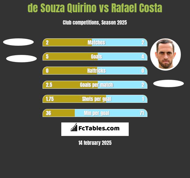 de Souza Quirino vs Rafael Costa h2h player stats