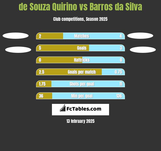 de Souza Quirino vs Barros da Silva h2h player stats