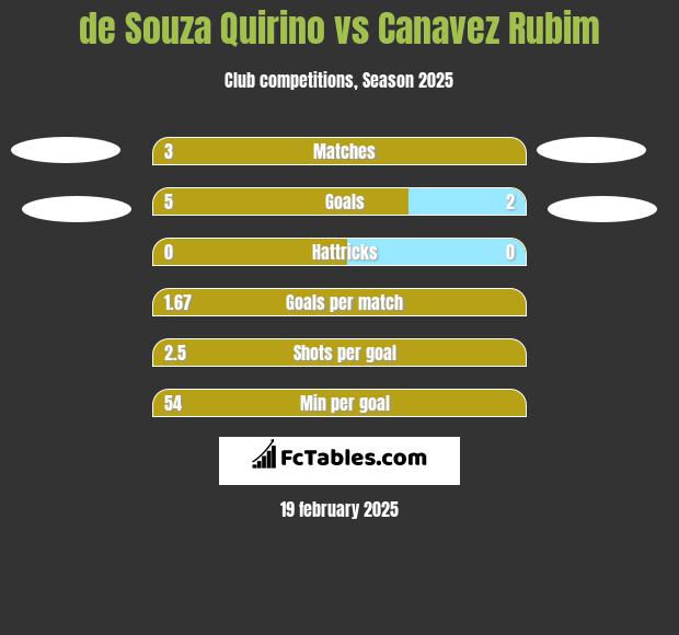 de Souza Quirino vs Canavez Rubim h2h player stats