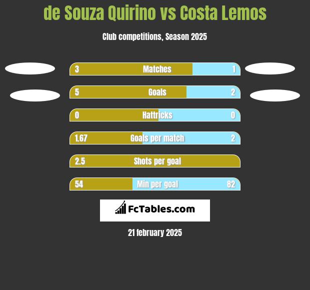 de Souza Quirino vs Costa Lemos h2h player stats