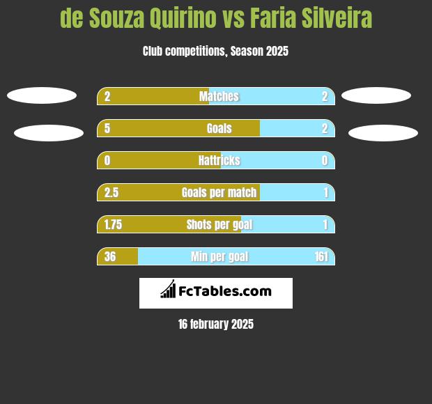 de Souza Quirino vs Faria Silveira h2h player stats