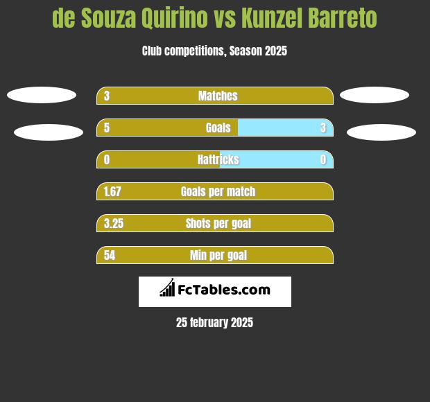 de Souza Quirino vs Kunzel Barreto h2h player stats