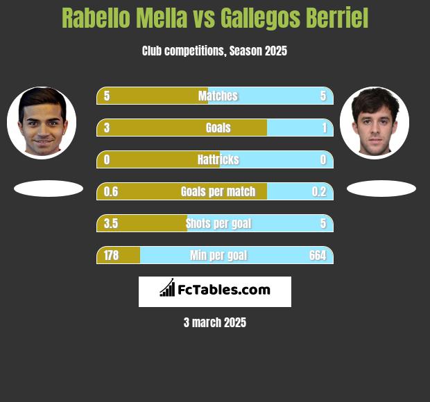 Rabello Mella vs Gallegos Berriel h2h player stats