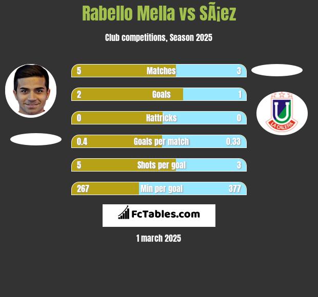 Rabello Mella vs SÃ¡ez h2h player stats