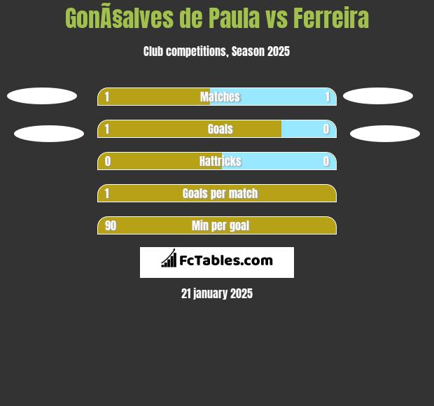 GonÃ§alves de Paula vs Ferreira h2h player stats