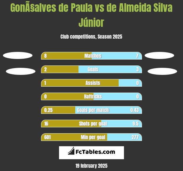 GonÃ§alves de Paula vs de Almeida Silva Júnior h2h player stats