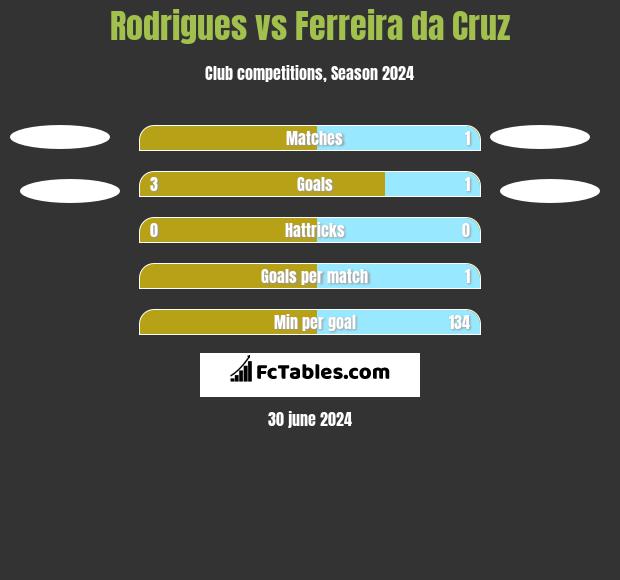 Rodrigues vs Ferreira da Cruz h2h player stats